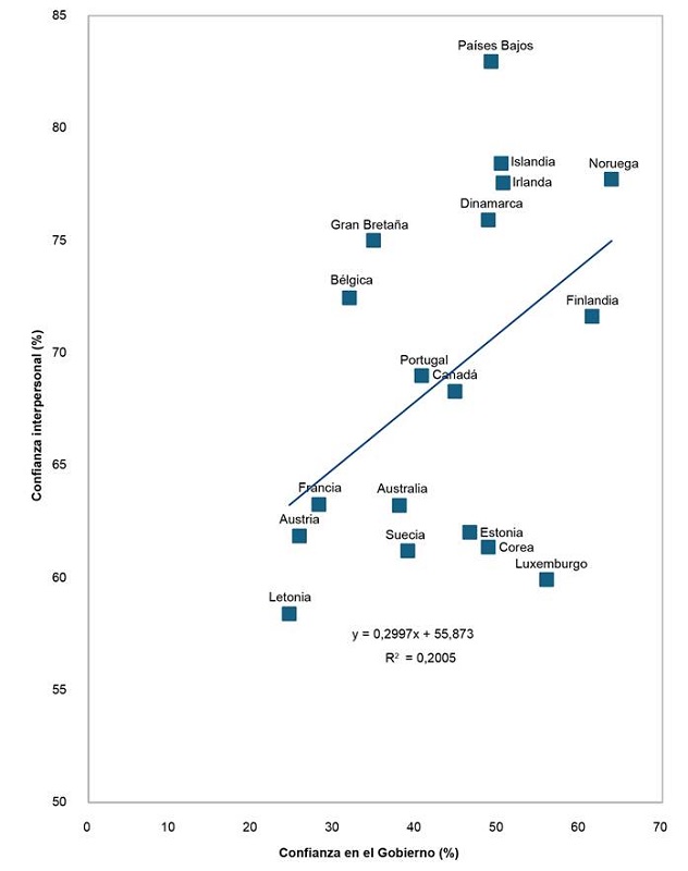 Relaci�n entre confianza en el gobierno y confianza interpersonal (OCDE)