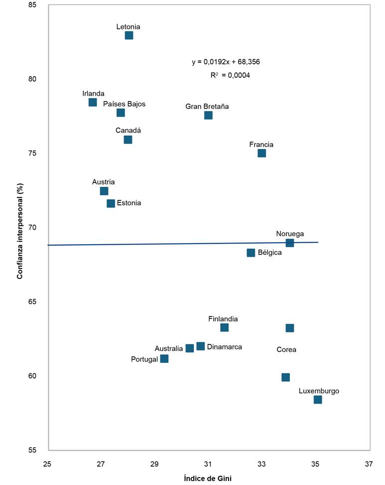 Relaci�n Confianza interpersonal e �ndice de Gini