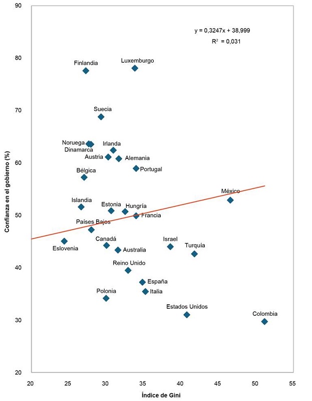 Relaci�n �ndice de Gini y Confianza en el gobierno (muestra corregida)