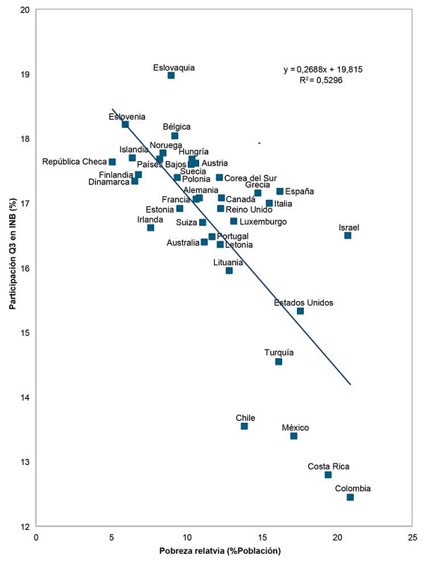 Relaci�n pobreza relativa y participaci�n del tercer quintil (Q3) en el ingreso nacional. Pa�ses ocde