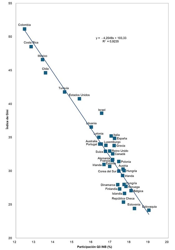 Relaci�n Gini y participaci�n q3 en PIB