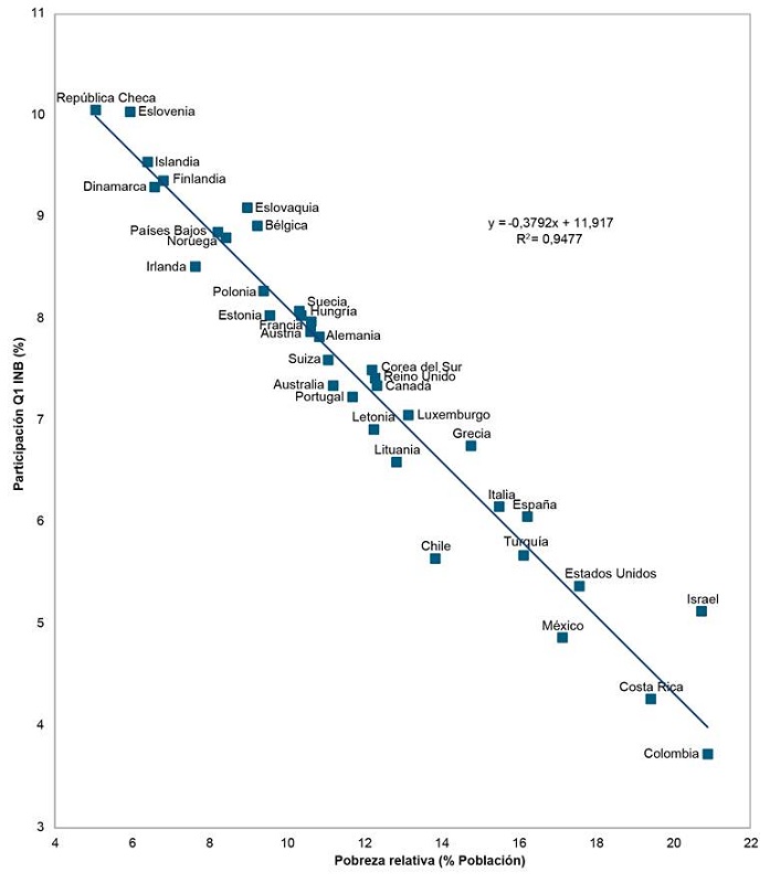Relaci�n pobreza relativa y participaci�n del primer quintil (Q1) en la riqueza nacional. Pa�ses OCDE