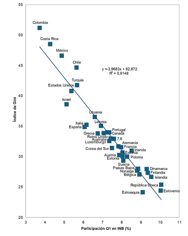 Relaci�n �ndice de Gini y participaci�n del primer quintil (Q1) en la riqueza nacional. Pa�ses ocde