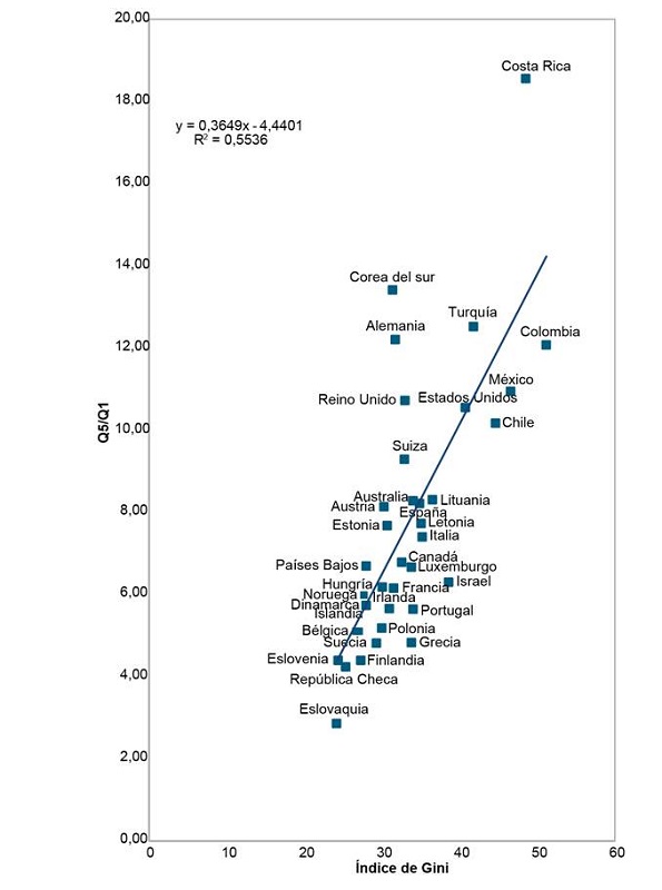 Relaci�n entre Q5/Q1 y el �ndice de Gini. Pa�ses OCDE