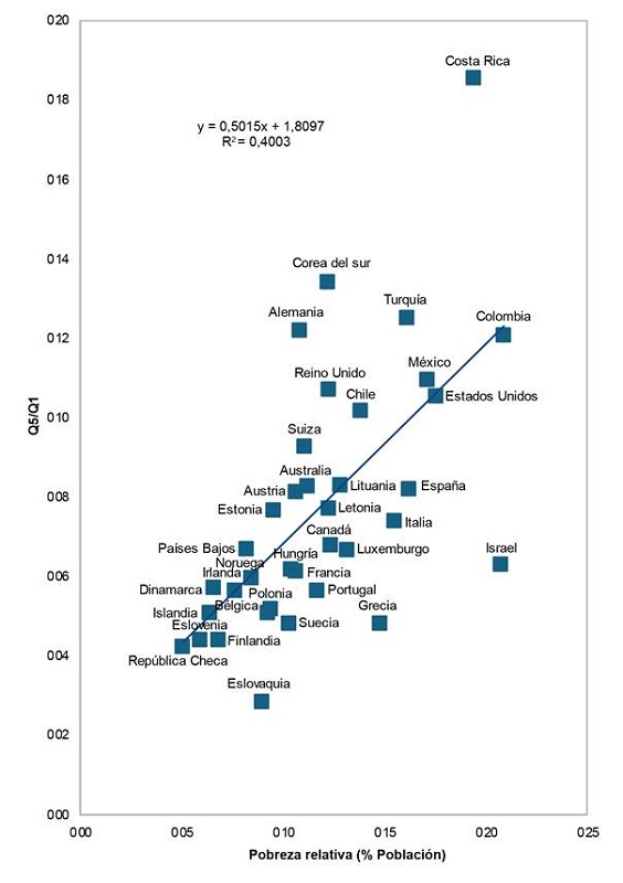 Correlaci�n Q5/Q1 y pobreza. Pa�ses OCDE