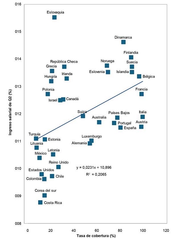 Relaci�n tasa de cobertura de la negociaci�n colectiva el ingreso salarial del segundo quintil (OCDE)