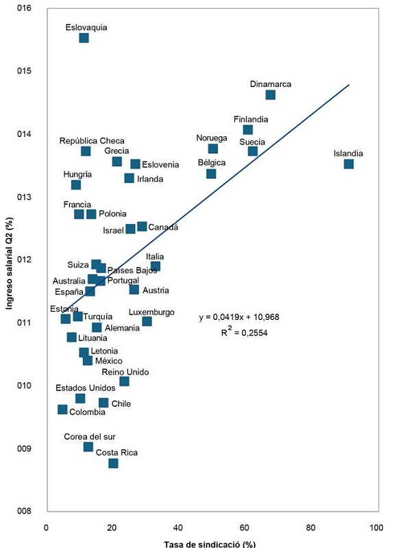 Relaci�n de la tasa de sindicaci�n y el ingreso salarial del segundo quintil (OCDE)