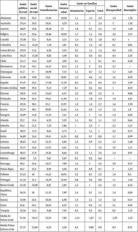 Gasto p�blico como porcentaje del PIB (Media 2018-2022)