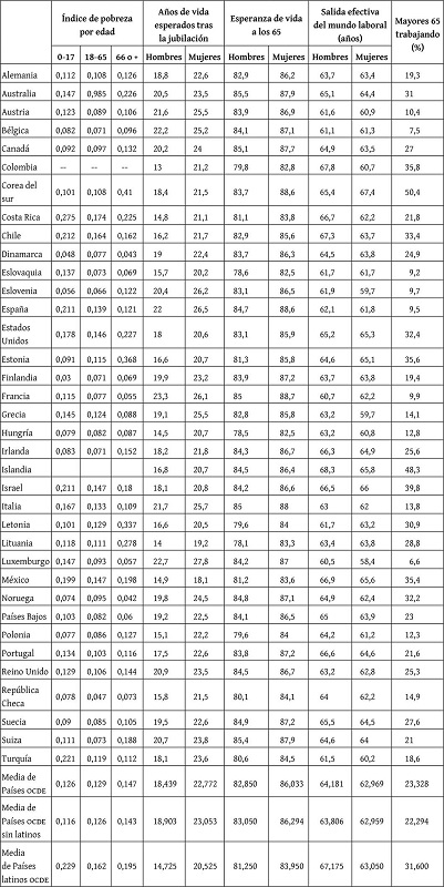 �ndice de pobreza por edad y variables sobre la situaci�n sociolaboral de las personas mayores de 65 a�os (a�o 2022)