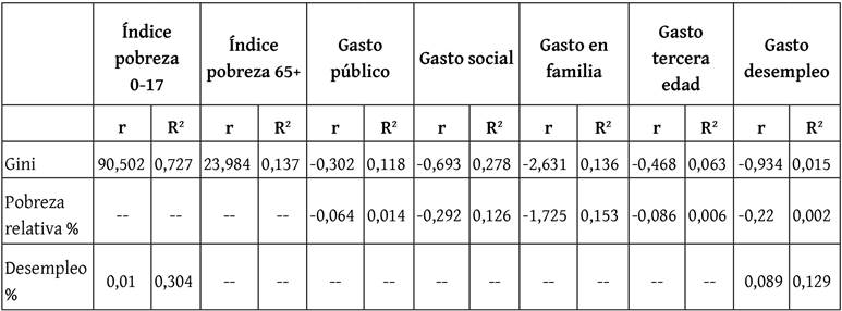 Pendientes de las rectas de regresi�n y coeficientes de correlaci�n de los �ndices de pobreza por franja de edad y el gasto p�blico (% PIB)