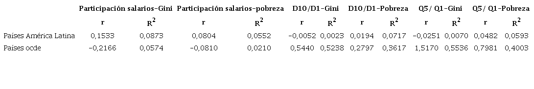 Pendientes de las rectas de regresi�n y coeficientes de correlaci�n de la participaci�n salarial en el pib (%), D10/d1, Q5/Q1, Gini y pobreza relativa
