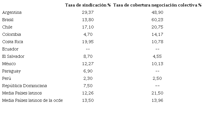Tasa de sindicaci�n y tasa de cobertura de la negociaci�n colectiva (Media 2018-2021). Pa�ses Am�rica Latina