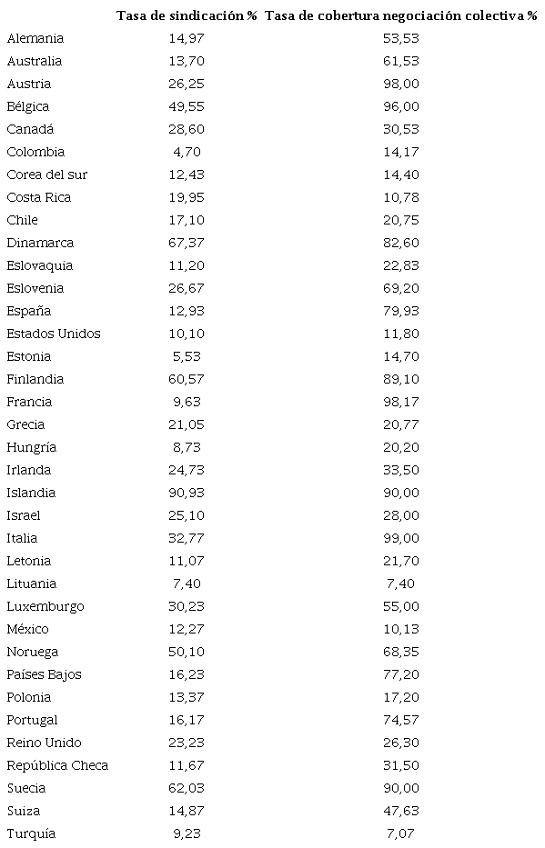 Tasa de sindicaci�n y tasa de cobertura de la negociaci�n colectiva (Media 2018-2021). Pa�ses ocde