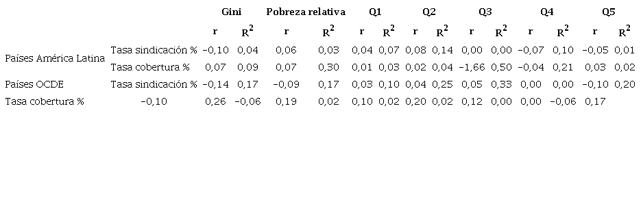 Pendientes de las rectas de regresi�n y coeficientes de correlaci�n del �ndice de Gini, la pobreza relativa y los ingresos salariales en quintiles