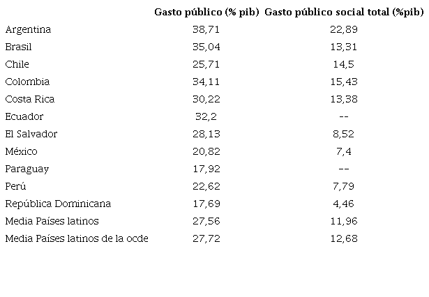 Gasto p�blico como porcentaje del PIB (Media 2018-2022)