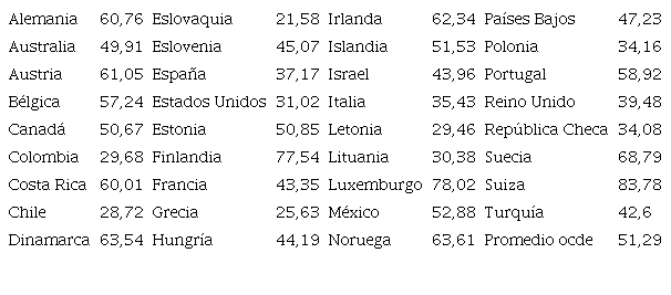 Confianza en el gobierno. Pa�ses OCDE