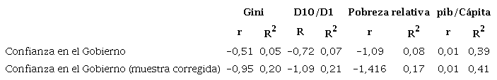 Pendientes de las rectas de regresi�n y coeficientes de correlaci�n de la confianza en el gobierno y las variables de desarrollo, desigualdad y pobreza