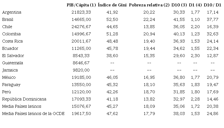 Variables para medir el desarrollo, la desigualdad y la pobreza (Media 2016-2021). Pa�ses Am�rica Latina