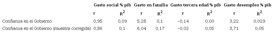 Pendientes de las rectas de regresi�n y coeficientes de correlaci�n de la confianza en el gobierno y el gasto social