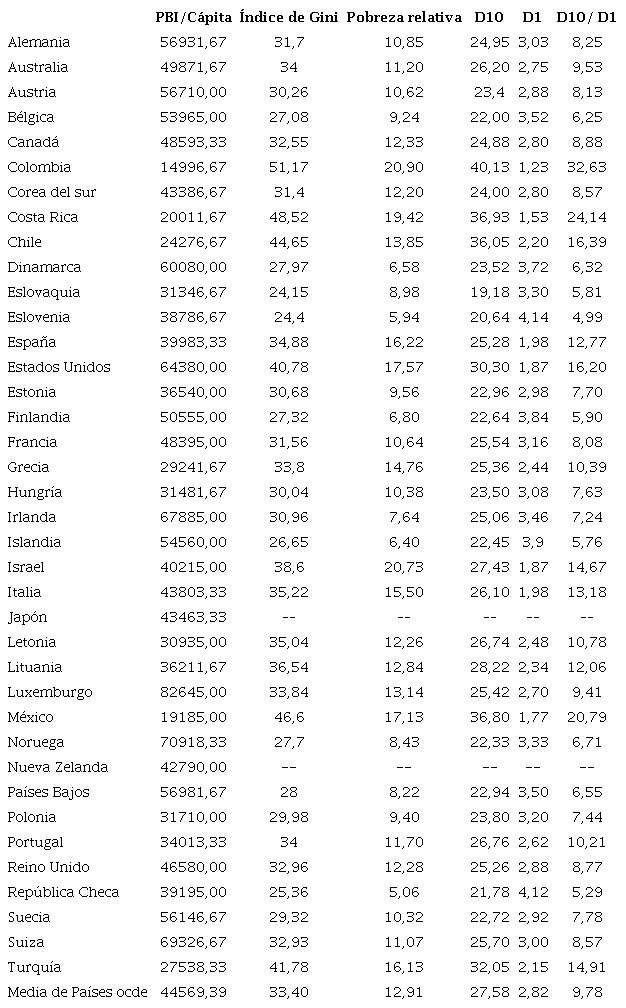 Variables para medir el desarrollo, la desigualdad y la pobreza (Media 2016-2021). Pa�ses OCDE