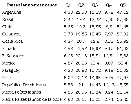 Distribuci�n de la riqueza nacional por quintiles (Media 2016-2021). Pa�ses Am�rica Latina