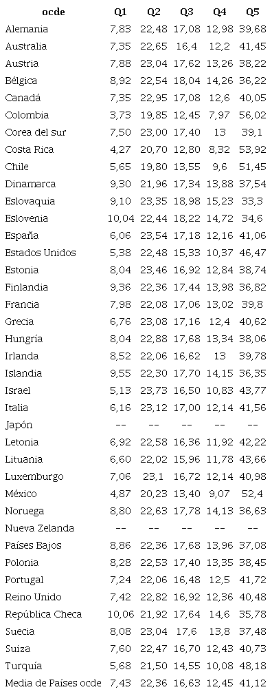 Distribuci�n de la riqueza nacional por quintiles (Media 2016-2021). Pa�ses ocde