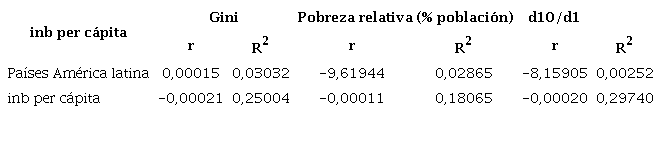 Pendientes de las rectas de regresi�n y coeficientes de correlaci�n del inb per c�pita, �ndice de Gini y relaci�n d10/d1