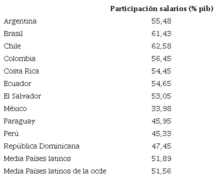 Participaci�n de los salarios en el PIB (Media 2017-2020). Pa�ses Am�rica Latina