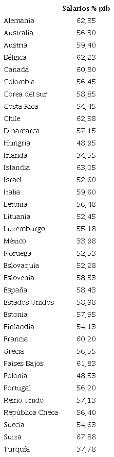 Participaci�n de los salarios en el PIB (Media 2017-2020). Pa�ses OCDE