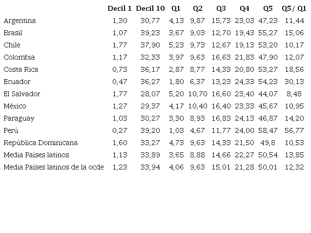 Distribuci�n de los salarios en deciles y quintiles (Media 2018-2022). Pa�ses Am�rica Latina