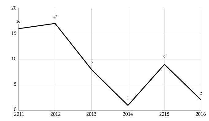 Quantidade anual de atos internacionais de energia firmados pelo governo Dilma