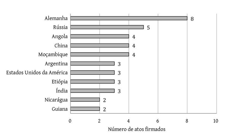 Os 11 atores com o maior n�mero de atos de energia firmados durante o governo Dilma
