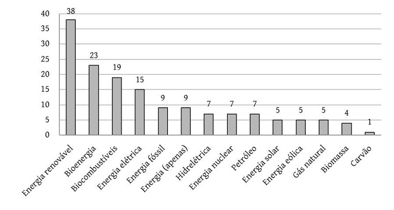 N�mero de atos que mencionam os recursos especificados (2011-2016)