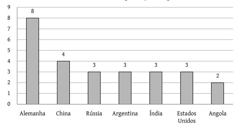 Parceiros do governo Dilma com maior n�mero de atos de energia relacionados � dimens�o ambiental da seguran�a energ�tica