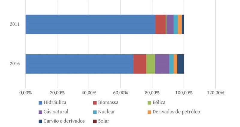 Oferta interna de energia el�trica por fontes - anos 2011 e 2016