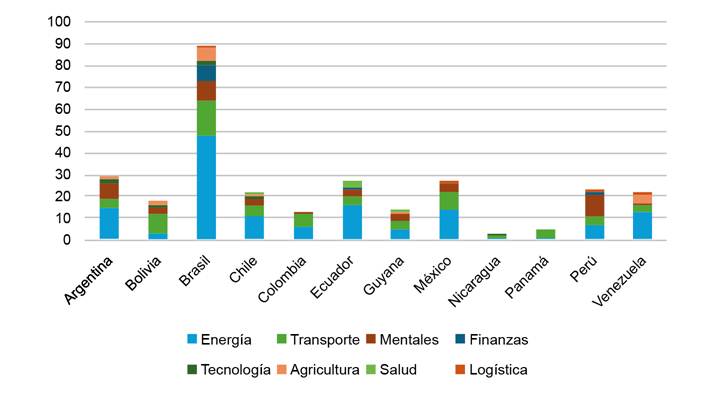Proyectos de construcci�n e inversi�n china en Am�rica Latina por pa�s y sector