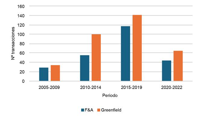 Tipo de IED de China en la regi�n