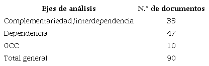 Distribuci�n de la literatura consultada con base a los tres ejes centrales