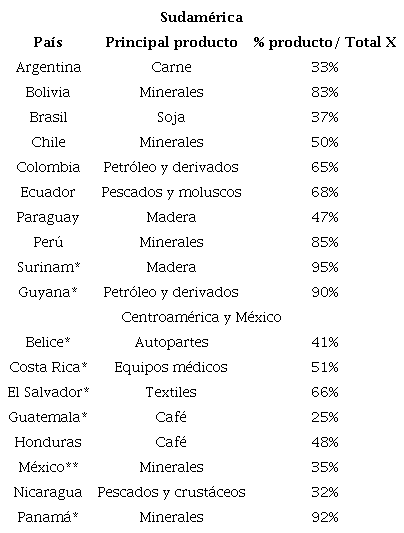 Principales exportaciones desde pa�ses latinoamericanos hacia China