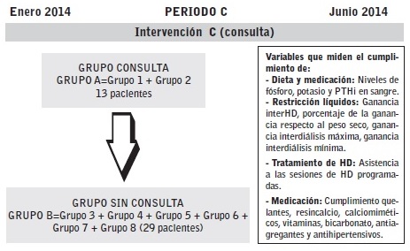 Comparaci&oacute;n de las variables que miden el cumplimiento terap&eacute;utico entre el grupo consulta y el resto de grupos. Intervenci&oacute;n C. 