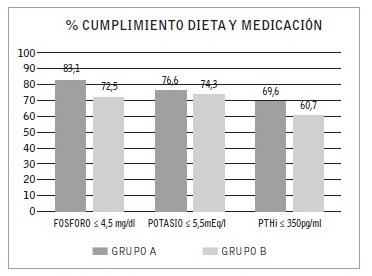 Porcentaje de cumplimiento de dieta y mediaci&oacute;n basado en los niveles de f&oacute;sforo, potasio y PTHi. 