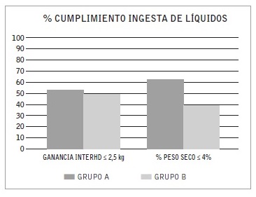 Porcentaje de cumplimiento de la ingesta de l&iacute;quidos basado en la ganancia interdialisis y el %PS. 