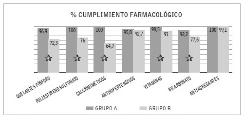 Porcentaje de cumplimiento farmacol&oacute;gico en ambos grupos. 