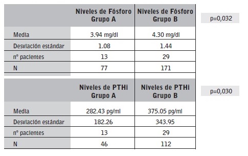 Comparaci&oacute;n de medias para los niveles de P y PTHi entre ambos grupos. 