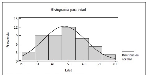 Histograma para la distribución normal.