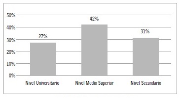 Nivel de escolaridad.