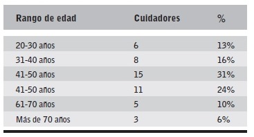 Distribución de la muestra de edad.