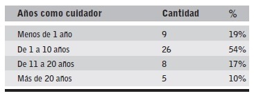 Distribución de los cuidadores de acuerdo a los años en ejercicio de rol.