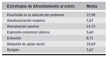 Distribución de frecuencia de las estrategias de afrontamiento al estrés.