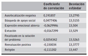 Valores en los análisis de correlación.